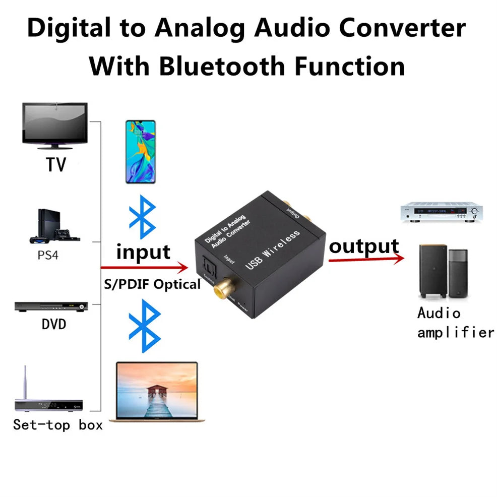 USB DAC Amplifier With Bluetooth Digital To Analog Audio Converter Optical Fiber Toslink Coaxial Signal To RCA R/L Audio Decoder